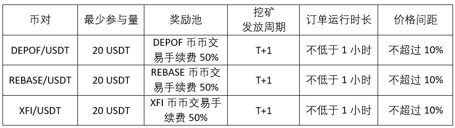 关于BiKi平台启动DEPOF、REBASE、XFI流动性挖矿活动（1007）