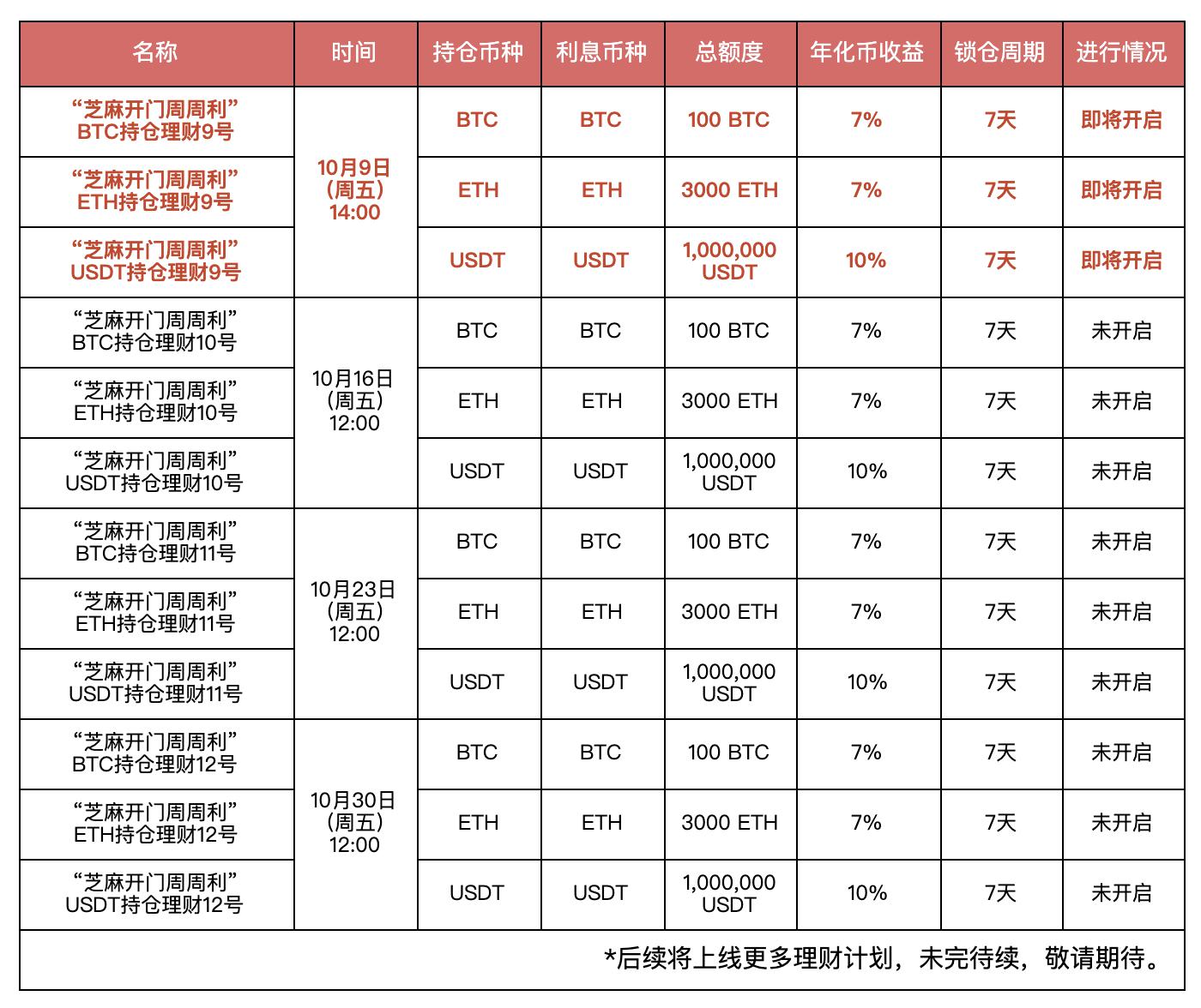 Gate.io “芝麻开门周周利”BTC、ETH、USDT持仓理财(周五场)第九期今日开启,年化币收益最高10%-公告-Gate.io 芝麻开门交易所