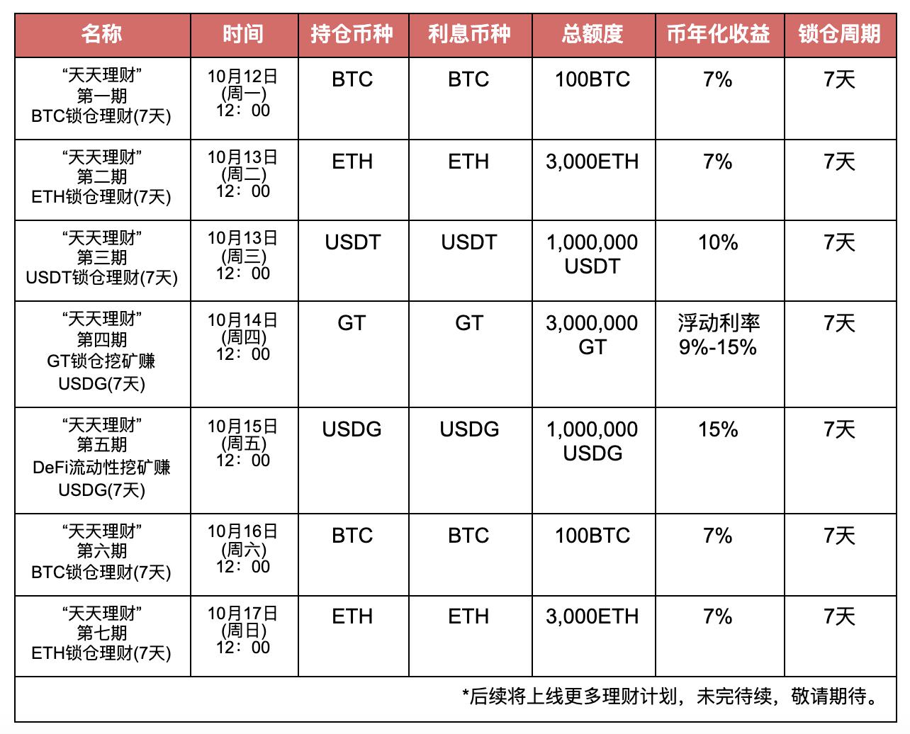 Gate.io “天天理财”福利全新上线,第一期BTC持仓理财年化币收益7%-公告-Gate.io 芝麻开门交易所