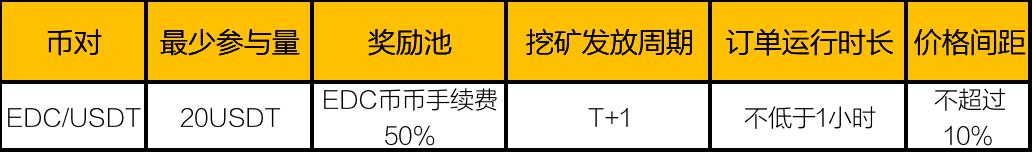 关于上线EDC和开放EDC流动性挖矿活动的公告（1012）