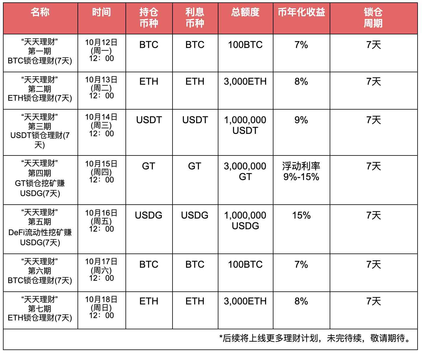 Gate.io “天天理财”第一期BTC持仓理财13分钟售罄,第二期ETH持仓理财明日开启-公告-Gate.io 芝麻开门交易所