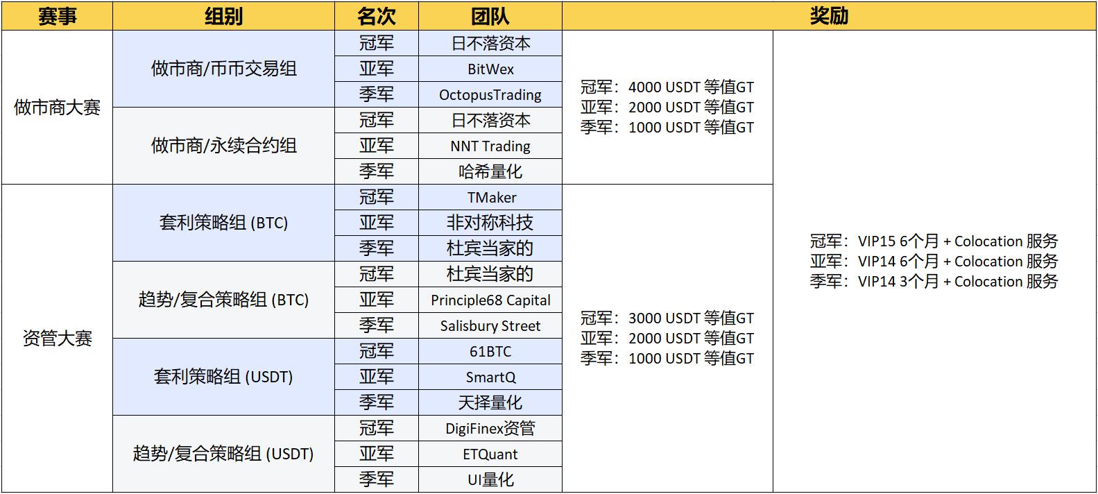 Gate.io & TokenInsight首届全球数字资产做市商大赛暨第三届全球数字资产量化大赛圆满落幕-公告-Gate.io 芝麻开门交易所