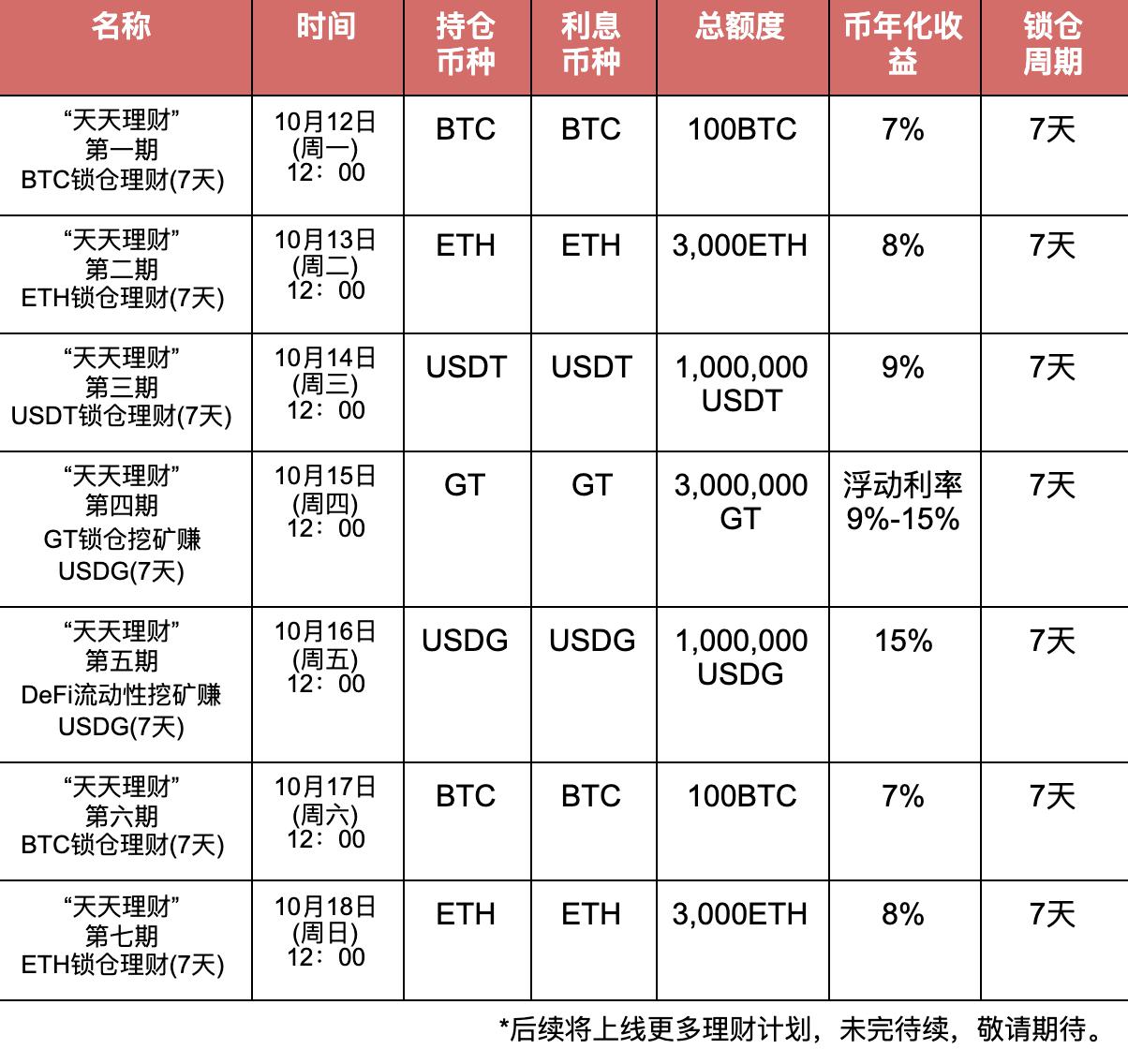 Gate.io “天天理财”第六期BTC持仓理财明日开启，第五期USDG持仓正在火热进行中-公告-Gate.io 芝麻开门交易所