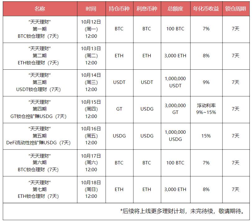 Gate.io “天天理财”第六期BTC锁仓理财上线后1分钟售罄,第七期ETH持仓理财明日开启-公告-Gate.io 芝麻开门交易所