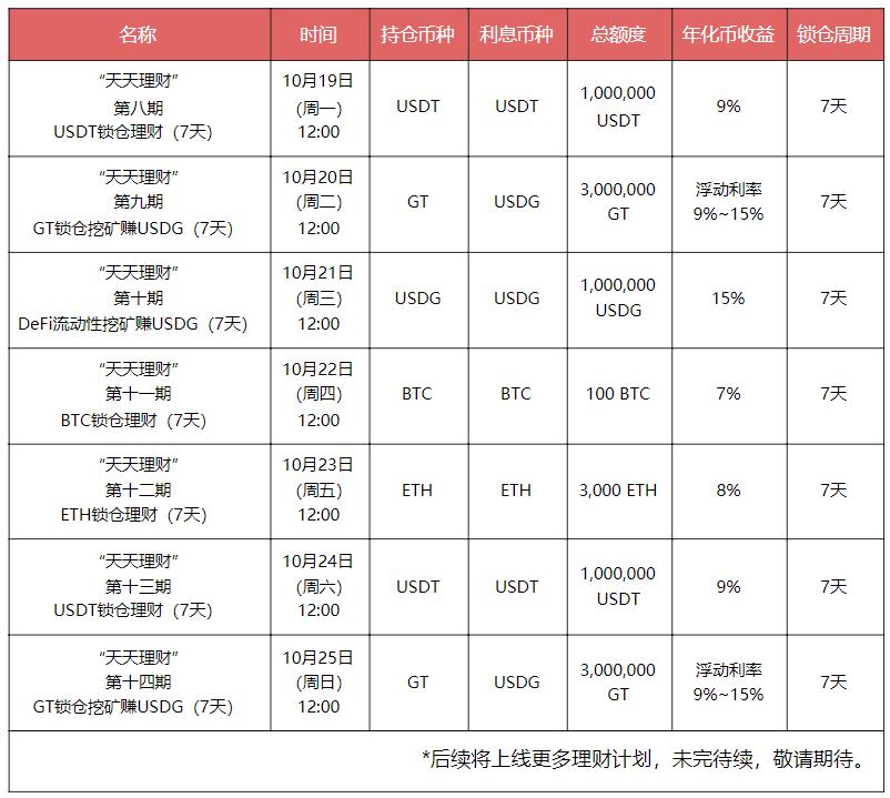 Gate.io 第九期GT锁仓挖矿赚USDG 30秒售罄，第十期DeFi流动性挖矿赚USDG明日开启-公告-Gate.io 芝麻开门交易所
