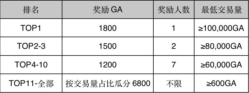 关于开启GA交易排名赛，瓜分20,000 GA活动的公告（1022）