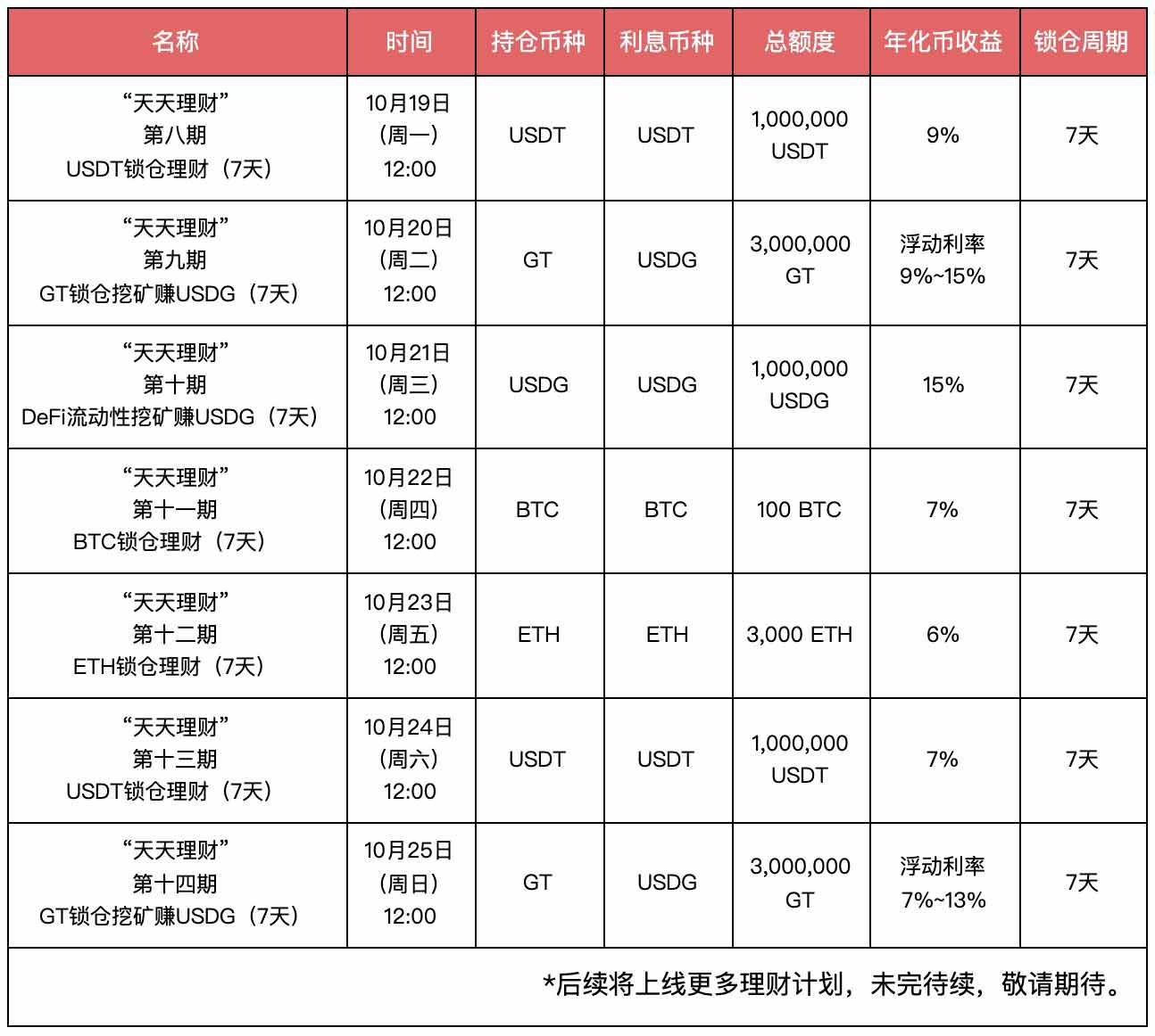 Gate.io 第十二期ETH锁仓理财23秒售罄, 第十三期USDT锁仓理财明日开启-公告-Gate.io 芝麻开门交易所