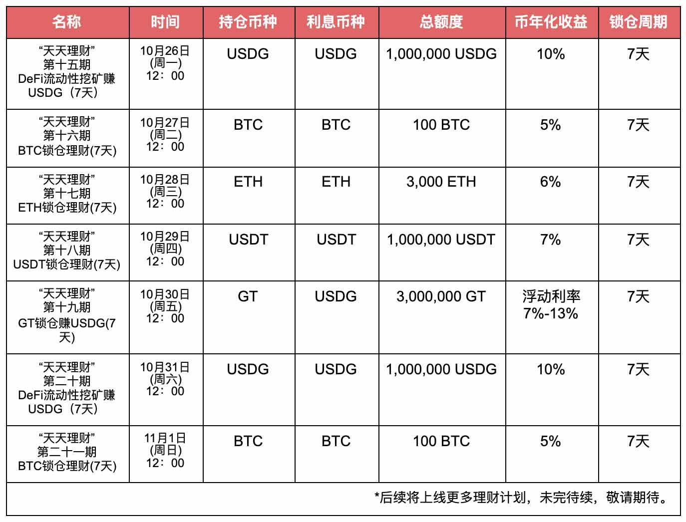 Gate.io 第十五期DeFi流动性挖矿赚USDG明日开启，全新一周天天理财福利继续-公告-Gate.io 芝麻开门交易所