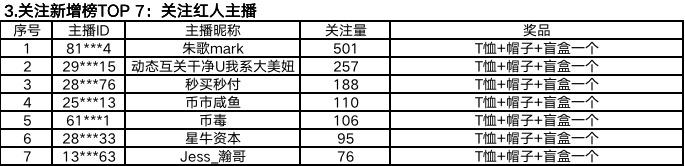 Gate.io “麦热来袭 全民直播季” 明星主播大奖赛第二期获奖结果公告-公告-Gate.io 芝麻开门交易所