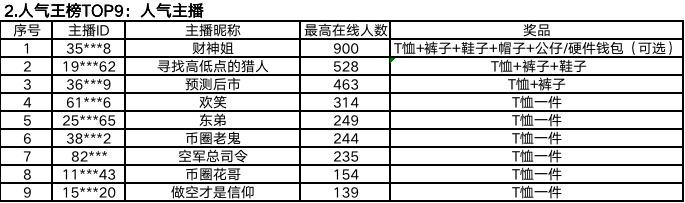 Gate.io “麦热来袭 全民直播季” 明星主播大奖赛第二期获奖结果公告-公告-Gate.io 芝麻开门交易所