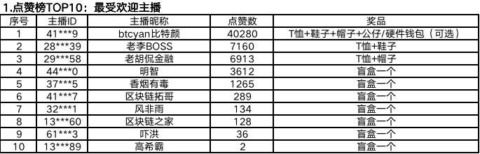 Gate.io “麦热来袭 全民直播季” 明星主播大奖赛第二期获奖结果公告-公告-Gate.io 芝麻开门交易所