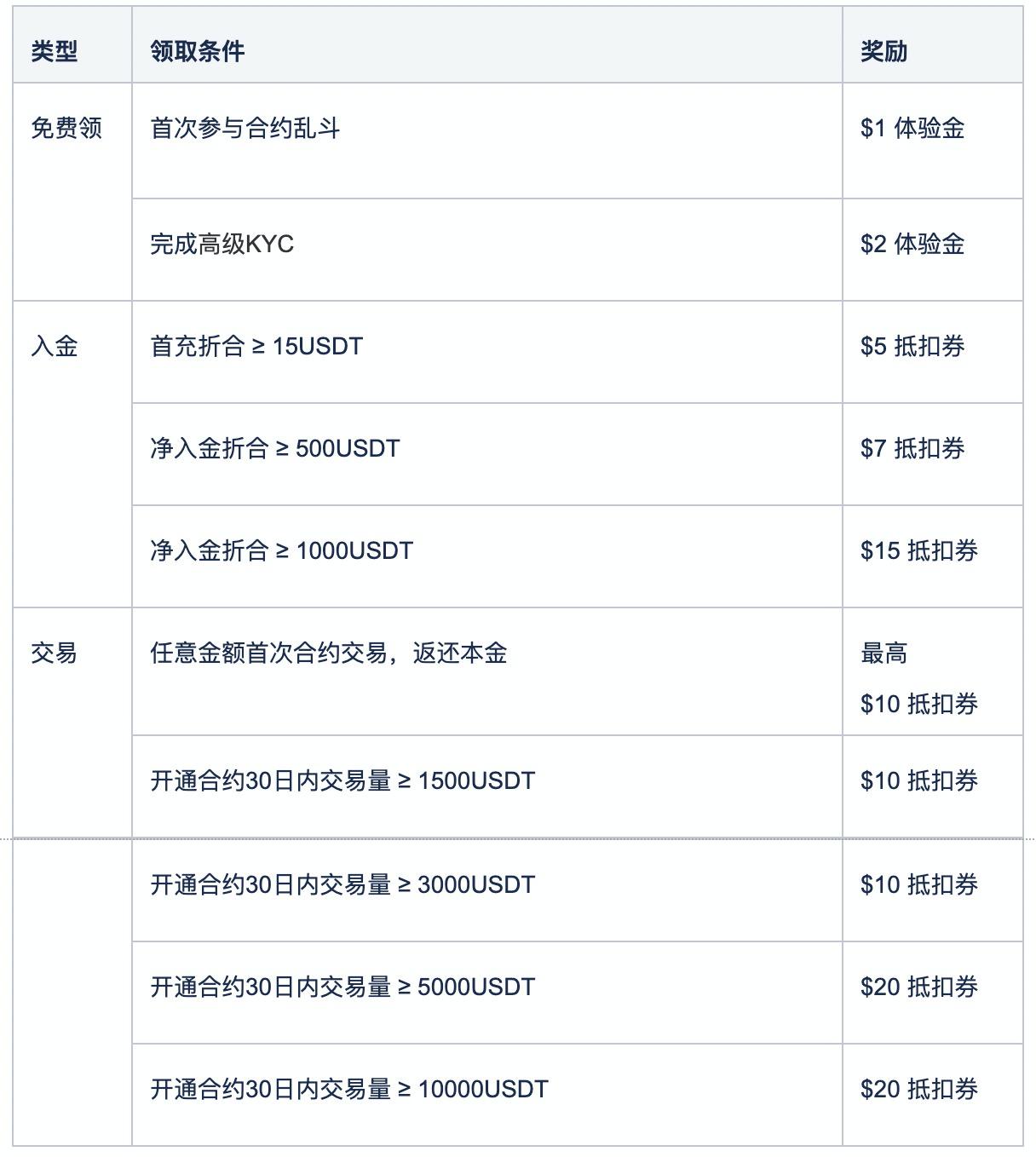 700元合约新手礼,免费开启最高 1BTC 仓位