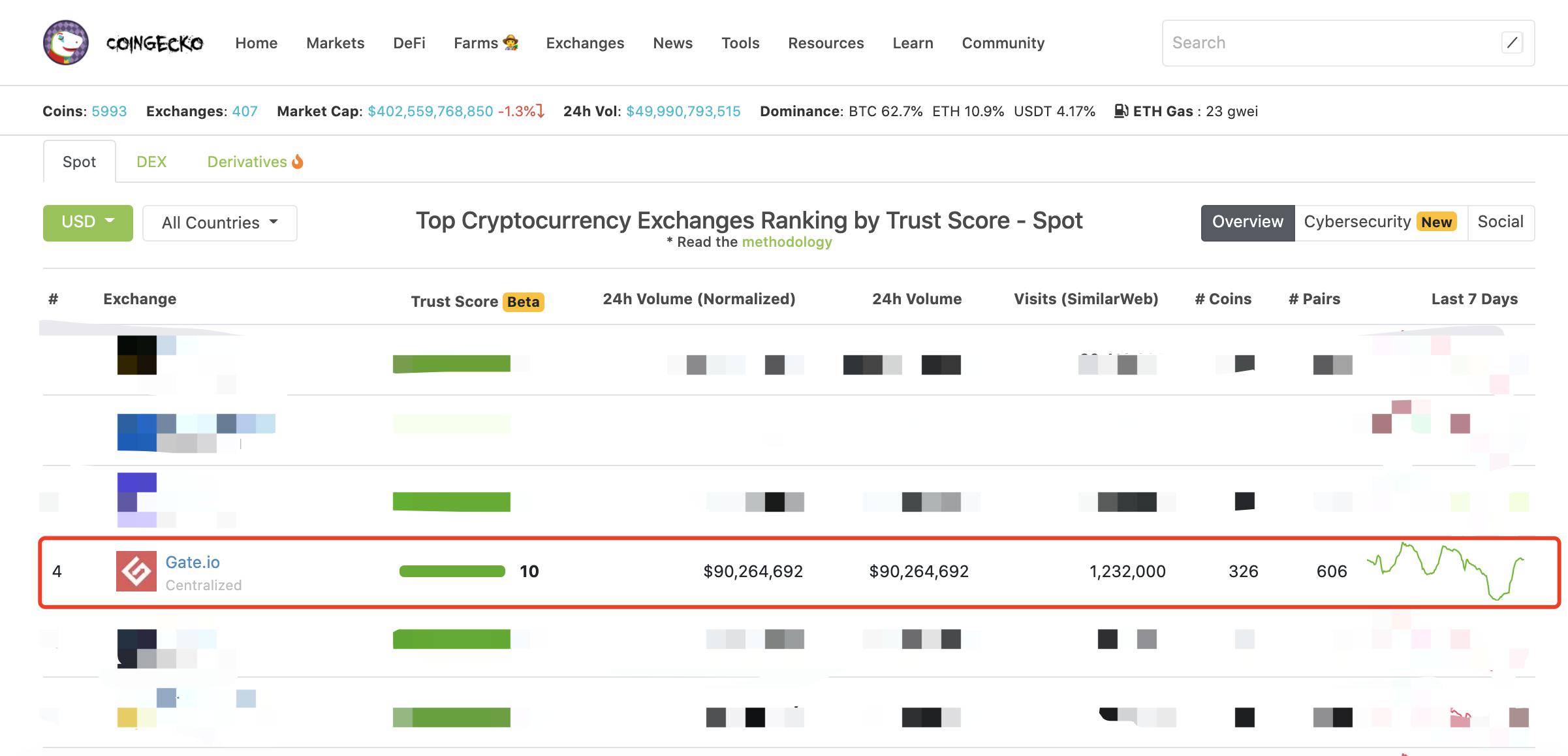 Gate.io荣登CoinGecko全球交易所综合排名前4名-公告-Gate.io 芝麻开门交易所