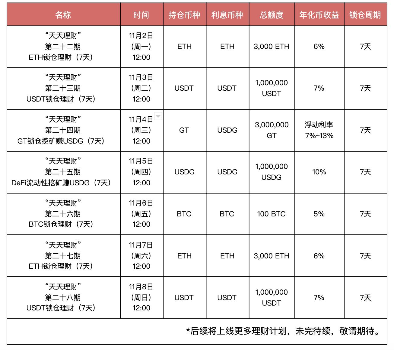 Gate.io 第26期BTC锁仓理财明日开启,年化收益5%-公告-Gate.io 芝麻开门交易所