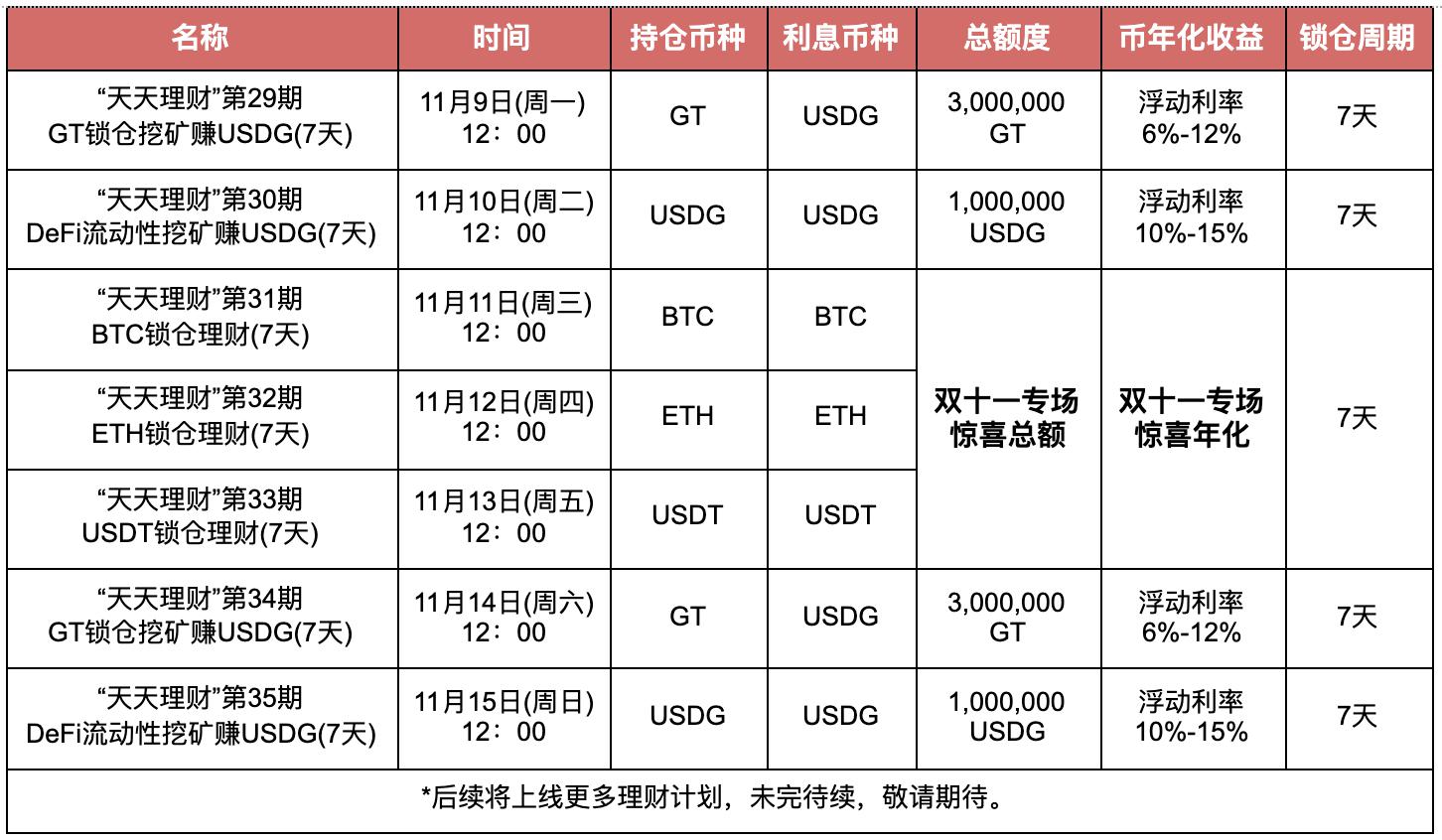 Gate.io 第30期DeFi流动性挖矿赚USDG明日开启,年化最高15%-公告-Gate.io 芝麻开门交易所