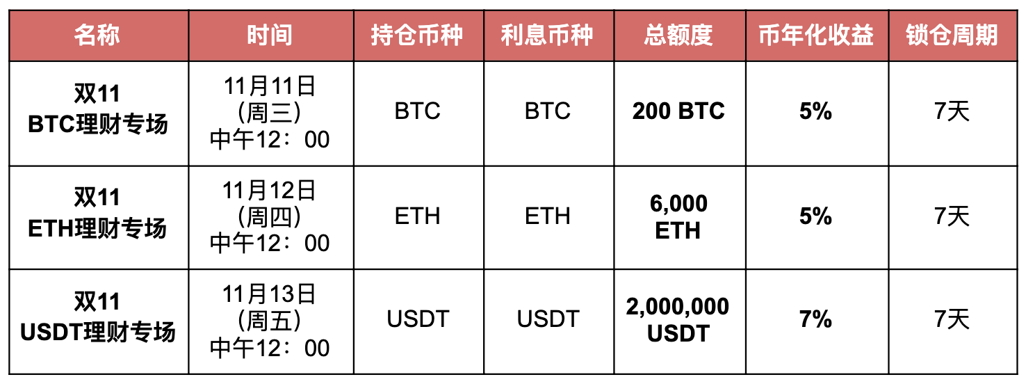 Gate.io “天天理财”双11专场USDT锁仓理财明日开启，年化7%-公告-Gate.io 芝麻开门交易所