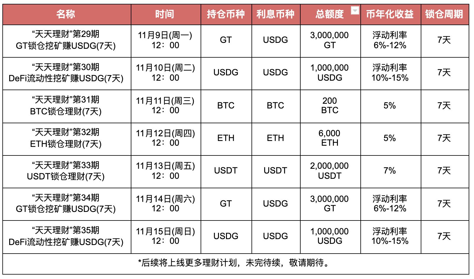 Gate.io “天天理财”第34期GT锁仓理财明日开启,年化最高12%-公告-Gate.io 芝麻开门交易所