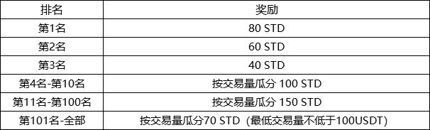 关于上线STD并开启充值交易活动的公告（1114）