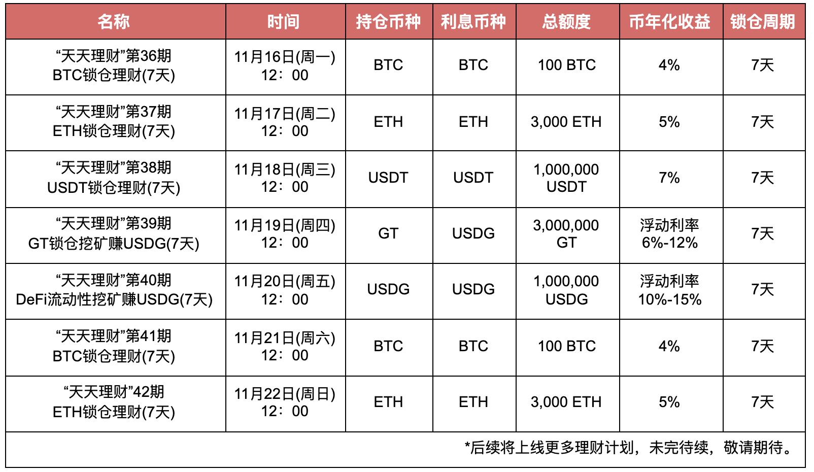 Gate.io “天天理财”第36期BTC锁仓理财明日开启，新一周天天理财福利不停歇-公告-Gate.io 芝麻开门交易所