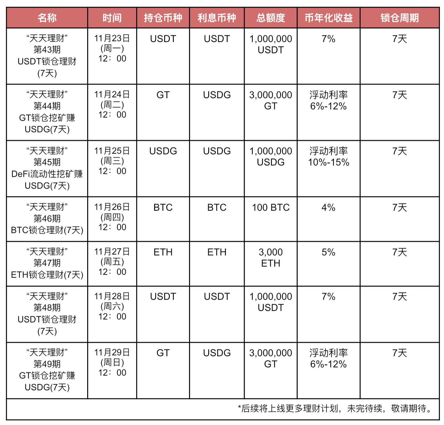Gate.io “天天理财”第44期GT锁仓挖矿赚USDG明日开启,最高年化12%-公告-Gate.io 芝麻开门交易所