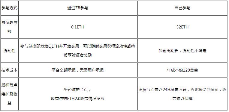 中币开启ETH2.0验证节点挖矿兑换福利第二期