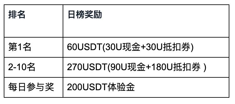 “Tron”造交易KING,KuCoin联合波场重磅推出TRX合约交易赛,豪气狂撒20000USDT!