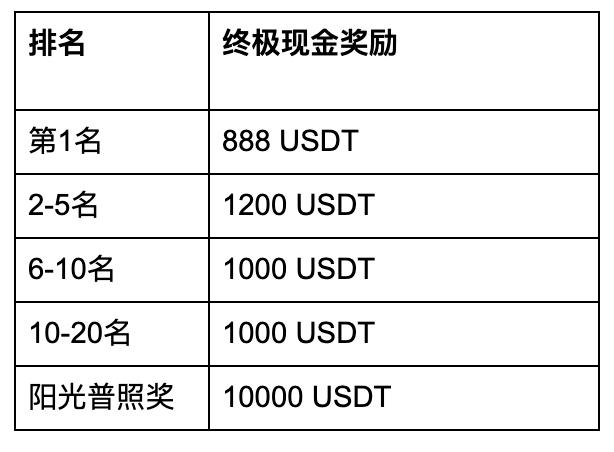 “Tron”造交易KING,KuCoin联合波场重磅推出TRX合约交易赛,豪气狂撒20000USDT!