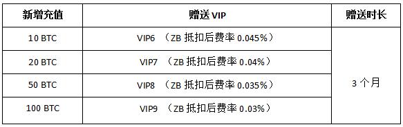 中币开启“充值即送VIP”活动