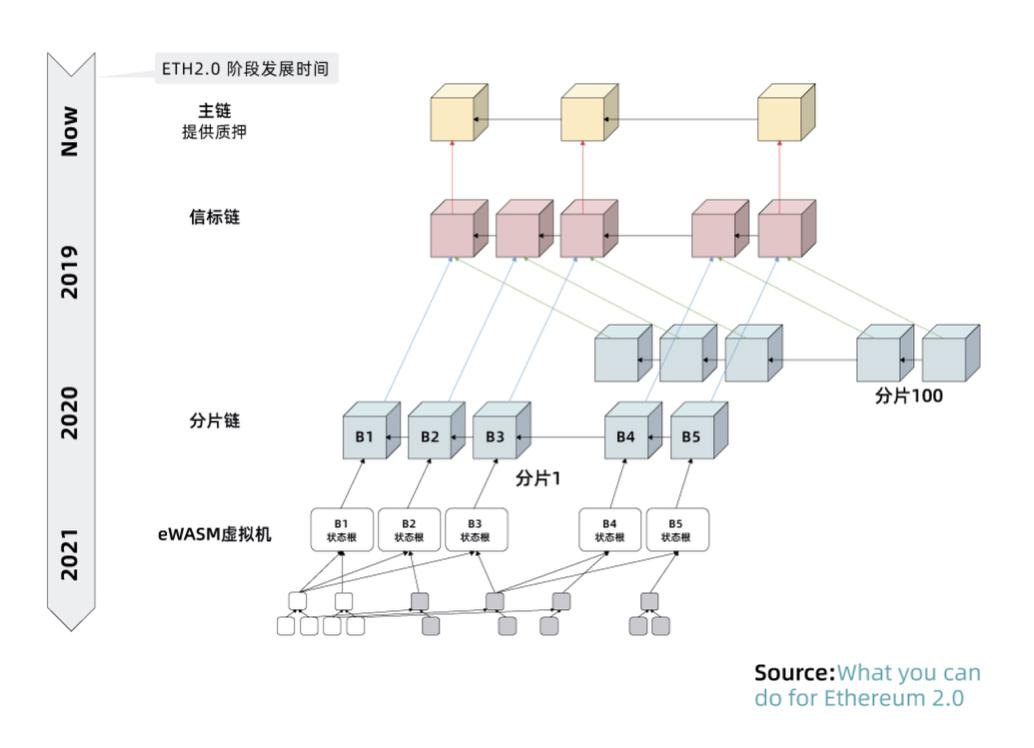 Gate.io 比特百科:什么是ETH 2.0及普通用户如何参与ETH 2.0质押挖矿-公告-Gate.io 芝麻开门交易所