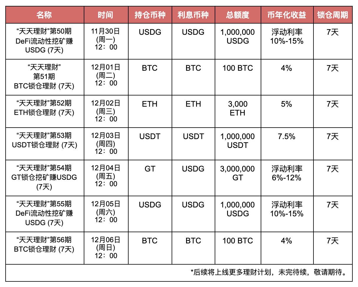 Gate.io“天天理财” 第50期 DeFi流动性挖矿赚USDG明日开启,年化最高15%-公告-Gate.io 芝麻开门交易所