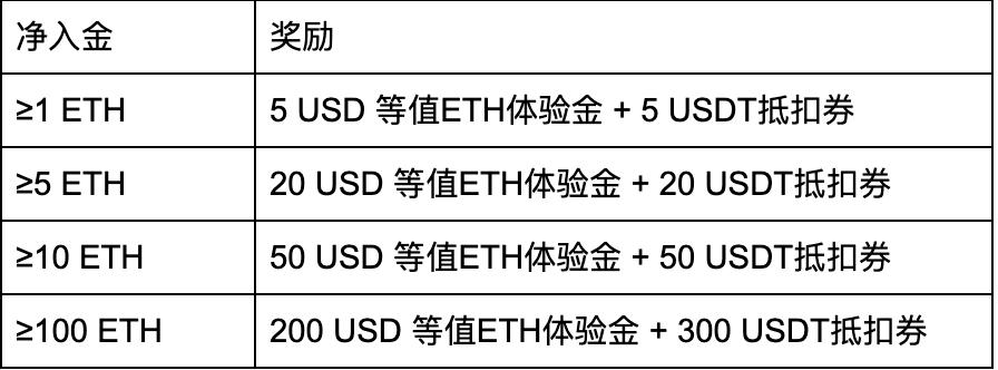迎接ETH2.0,充值ETH币本位合约,瓜分50,000USDT奖池