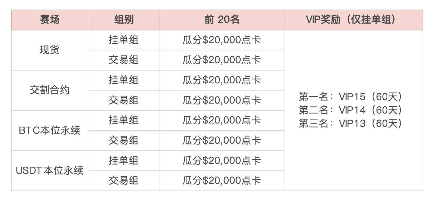 Gate.io 首届做市商交易赛,赢160,000美元点卡活动火热报名中(仅剩两天)