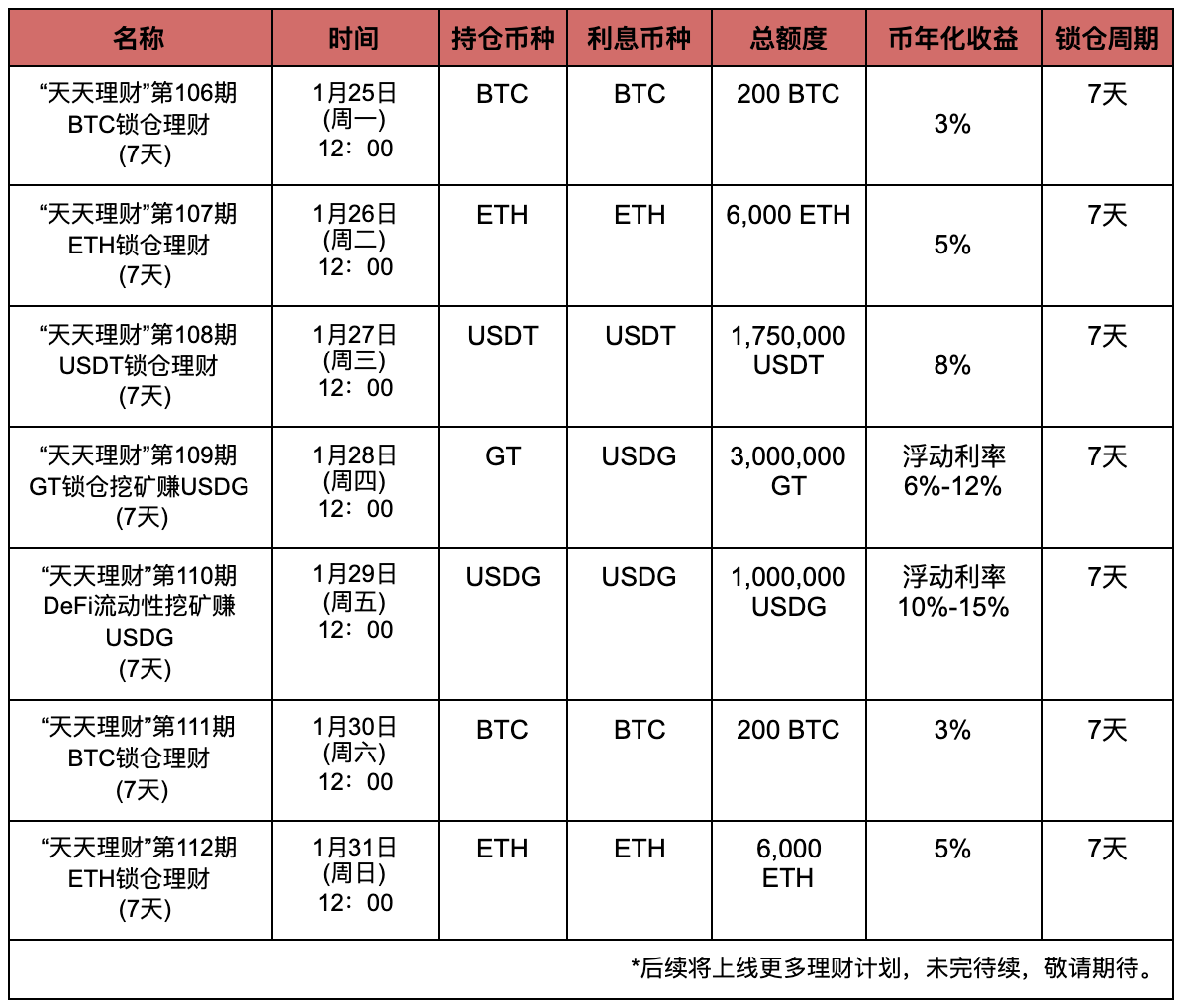 Gate.io“天天理财”第109期 GT锁仓挖矿赚USDG明日开启,年化收益最高12%