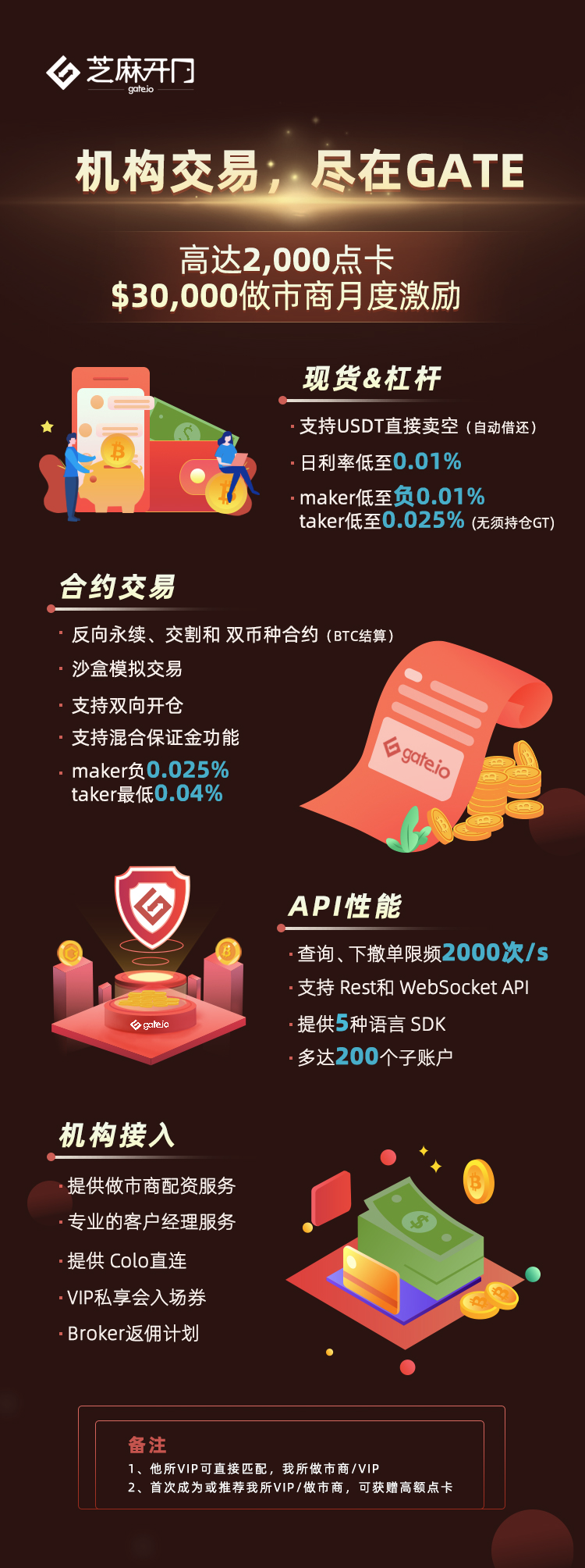 Gate.io 首届做市商交易赛,赢160,000美元点卡活动进行中