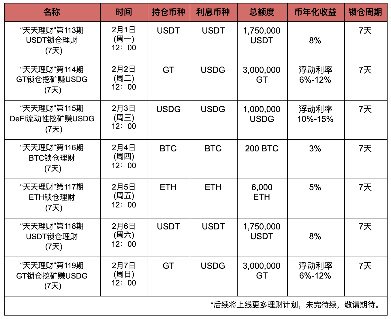 Gate.io“天天理财”第113期 USDT锁仓理财明日开启,年化收益8%