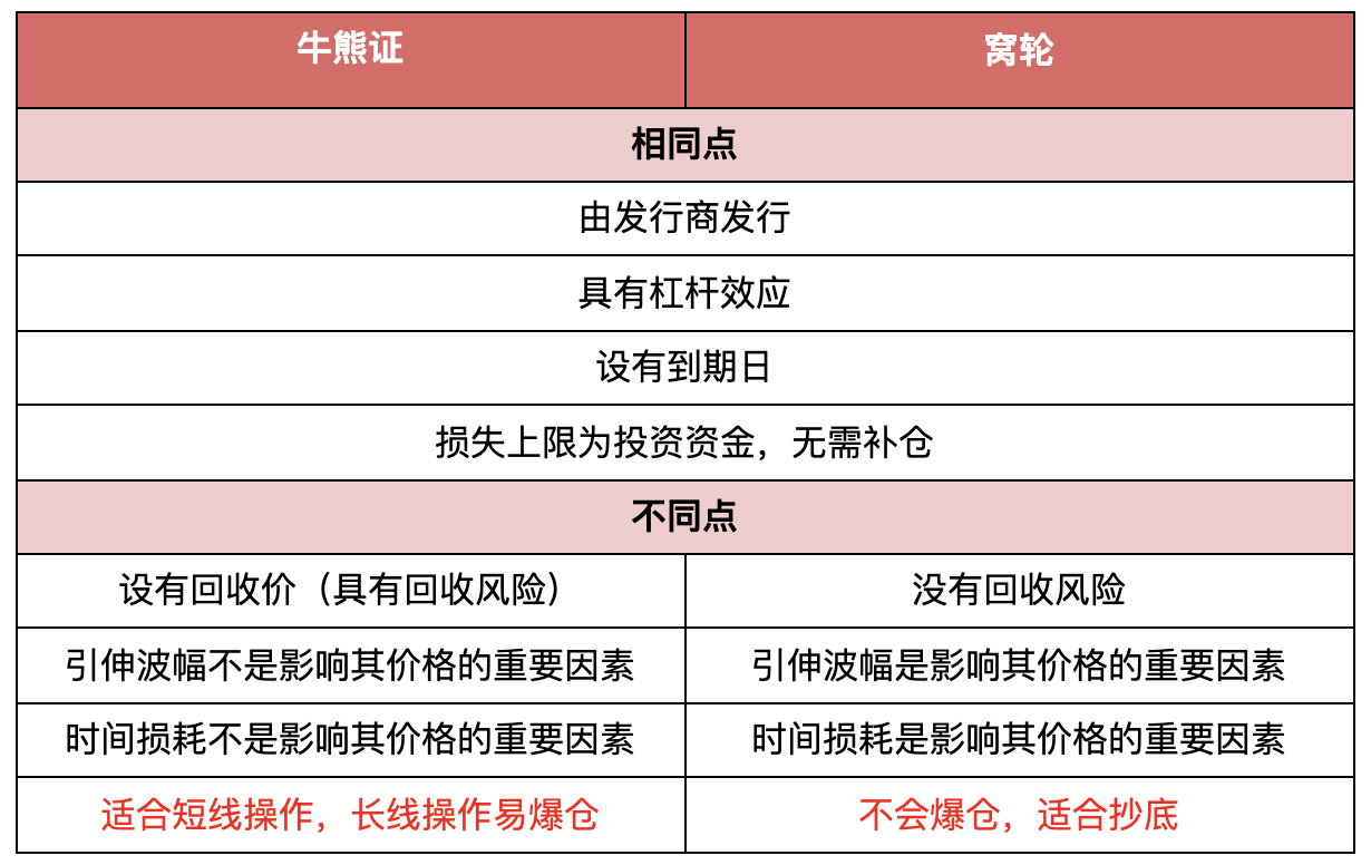 Gate.io比特百科：窝轮交易这样玩，资深投资者轻松上手