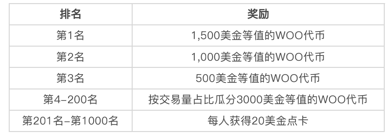Gate.io 新春壕礼限时送！交易WOO赢$20,000活动重磅来袭 !
