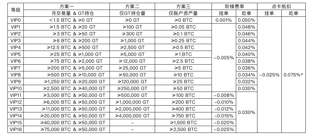 Gate.io 关于推出合约阶梯手续费率方案的意见征集稿