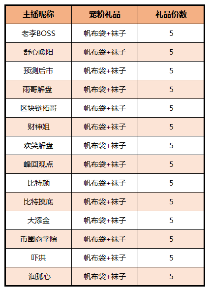 Gate.io 贺新年主播开年送好礼活动圆满结束,获“宠粉礼包”主播名单及奖品公布公告