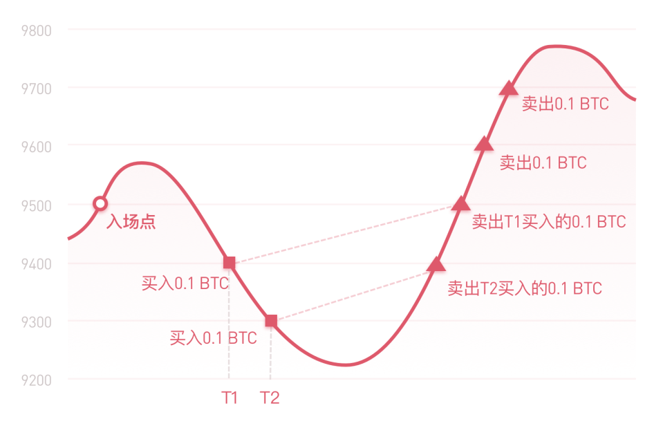 Gate.io 庆祝网格交易破9亿,交易赢20,000美元大奖活动公告