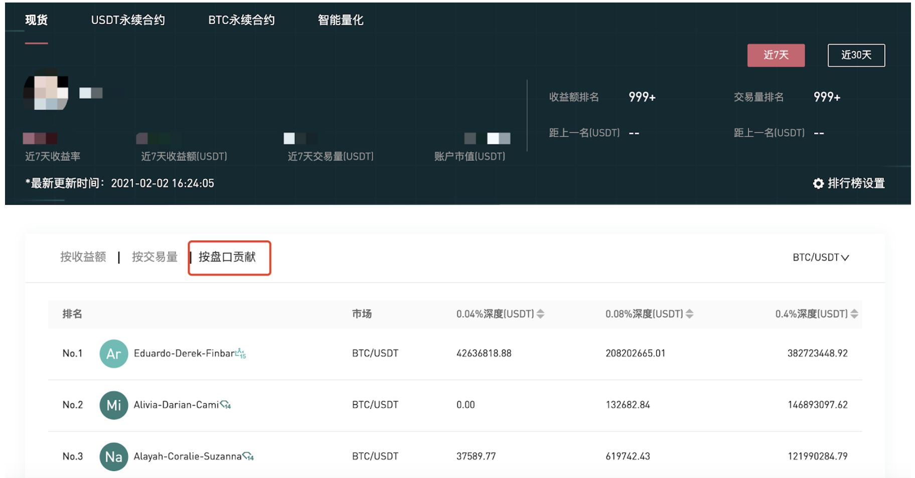Gate.io 排行榜焕新升级,新增个人盈亏及排名、做市商盘口贡献排名等