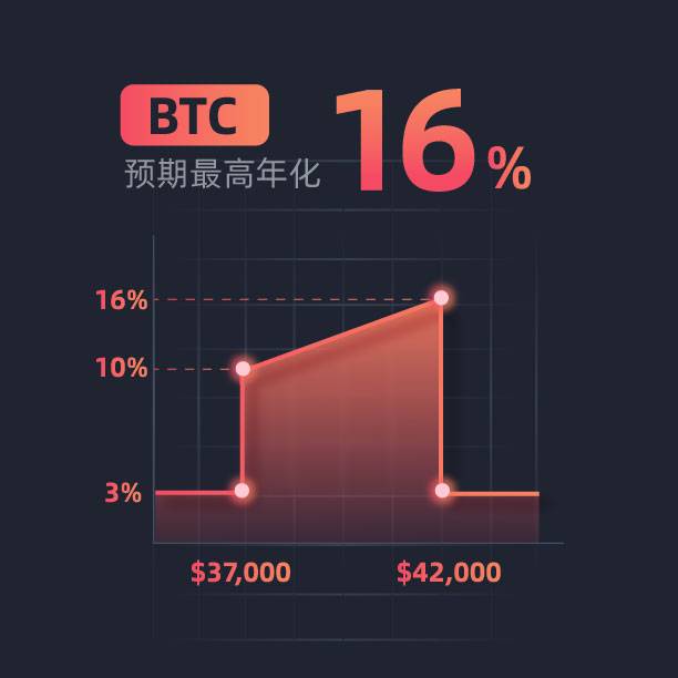 Gate.io“每周鲨鱼鳍”第3期 BTC鲨鱼鳍（6天）理财产品挂钩价格调整公告