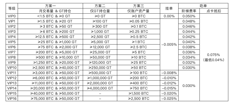 Gate.io正式推出合约阶梯手续费方案的公告