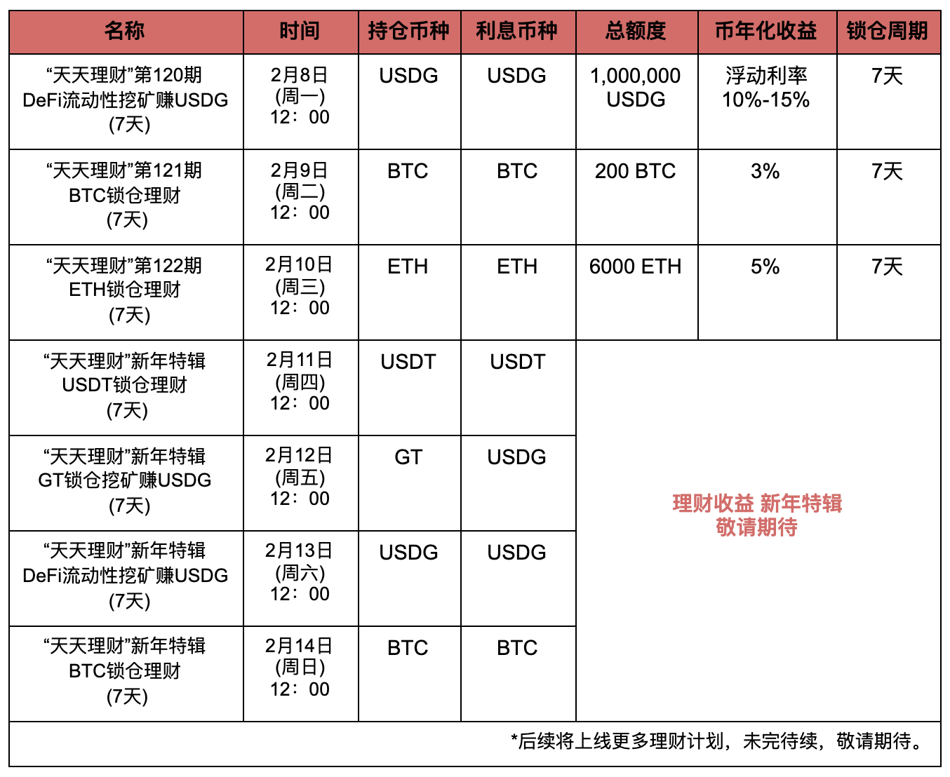 Gate.io“天天理财” 第122期 ETH锁仓理财 明日开启,年化收益5%