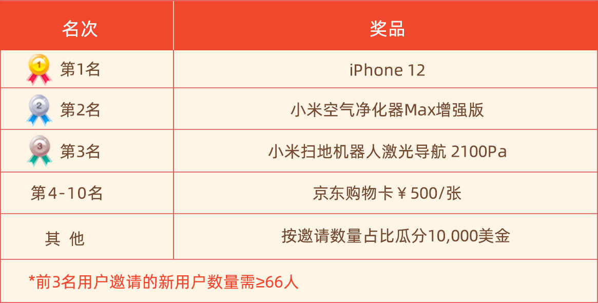 Gate.io“芝麻开门,你是财神”百万比特币红包活动公告(明日中午12点开始)