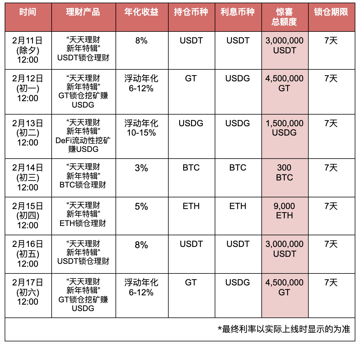 Gate.io 天天理财新年特辑USDT锁仓理财明日开启,总额度加量惊喜来袭