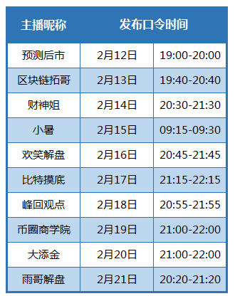 Gate.io 直播:过年十天乐,年初五欢笑解盘直播间惊喜口令红包大派送