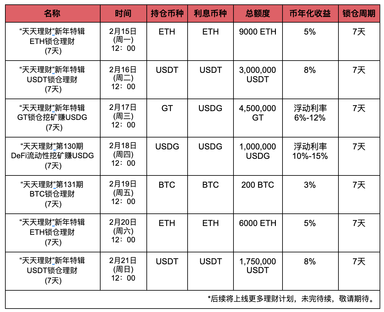 Gate.io 理财宝今日高收益精选,DeFi流动性挖矿赚USDG明日开启,年化最高15%