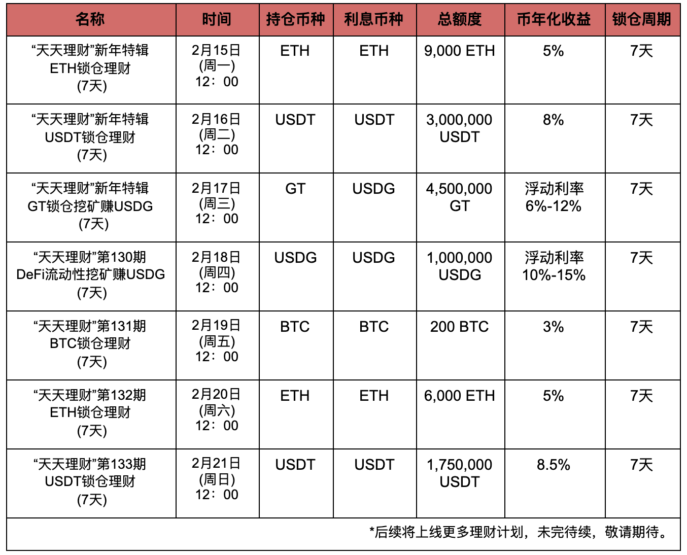 Gate.io“天天理财” 第131期 BTC锁仓理财明日开启,年化收益3%
