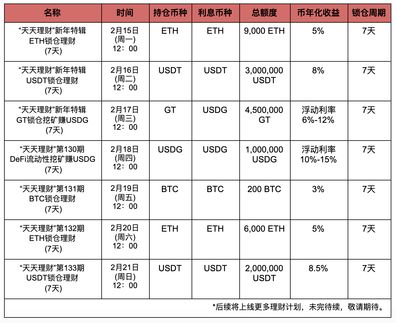 Gate.io “天天理财”第133期 USDT锁仓理财明日开启,年化收益8.5%